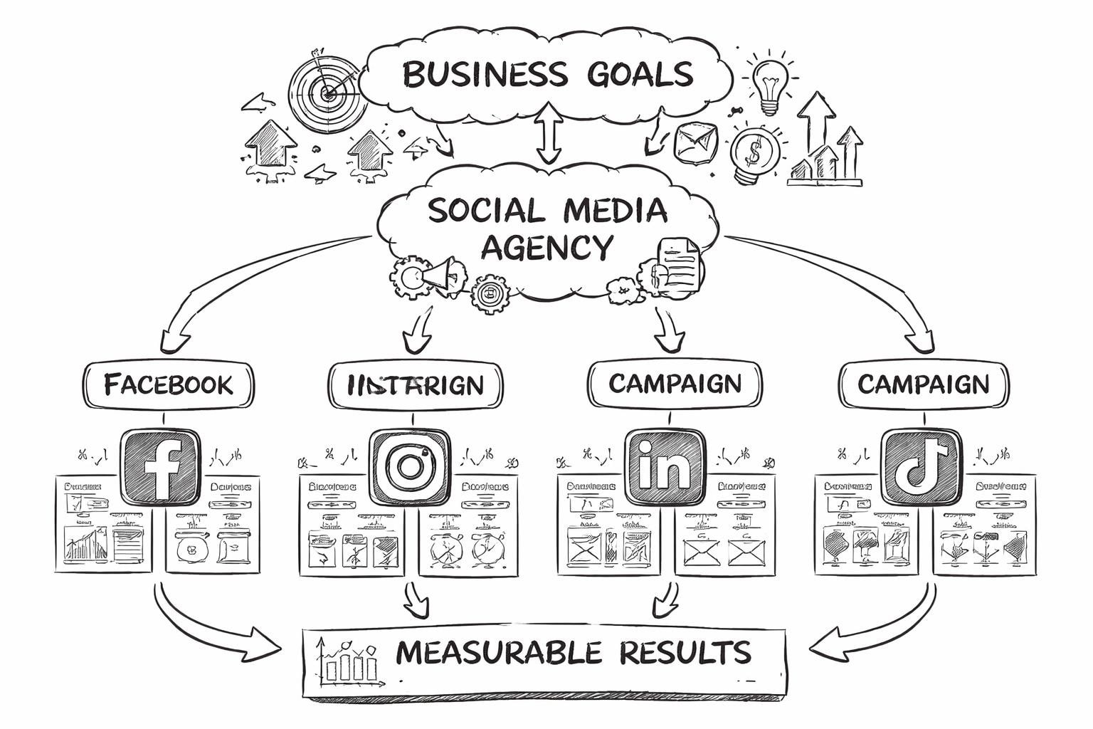 Social Media Marketing Agency: A Complete Guide for 2026