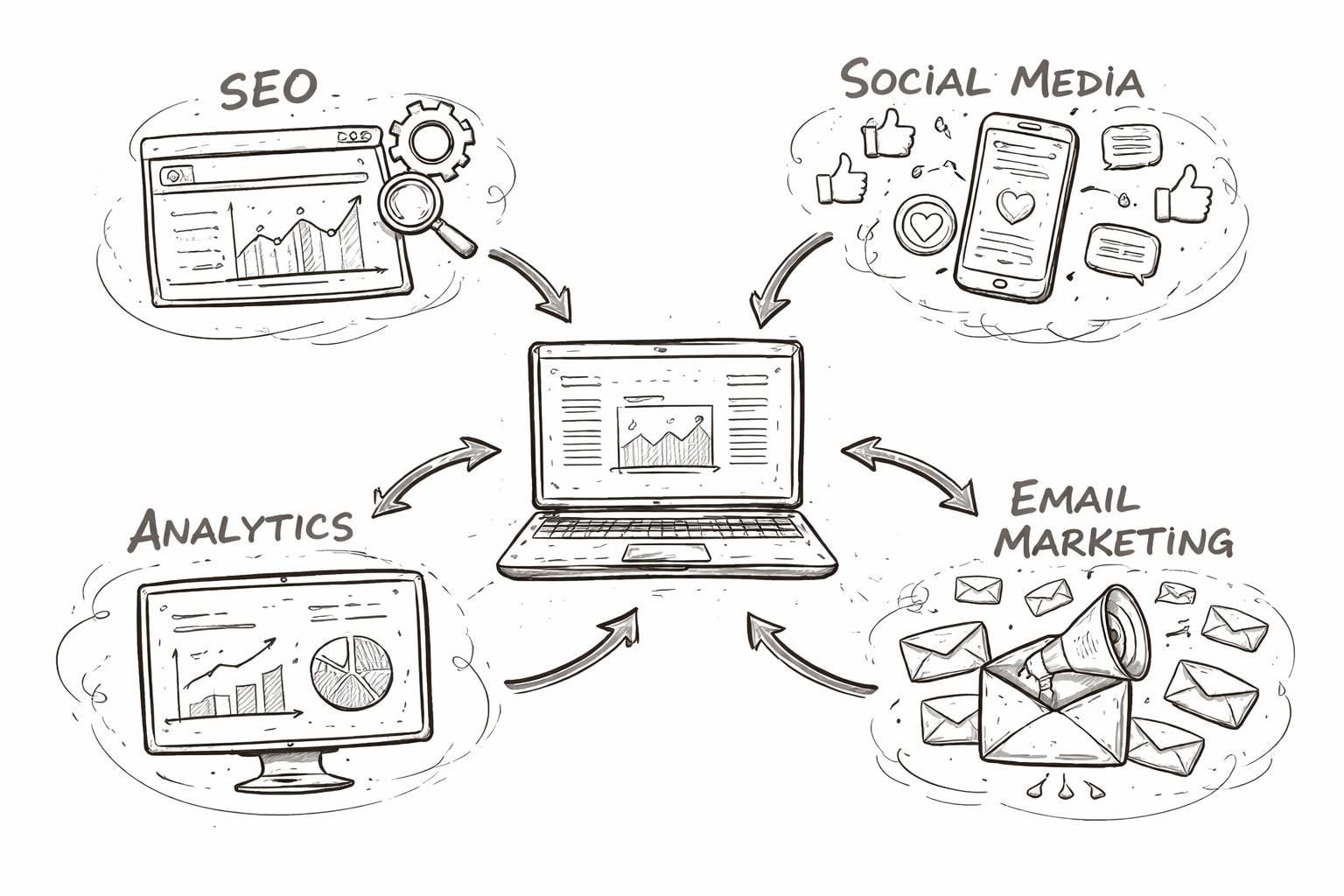Website and Digital Marketing: A Complete 2026 Guide