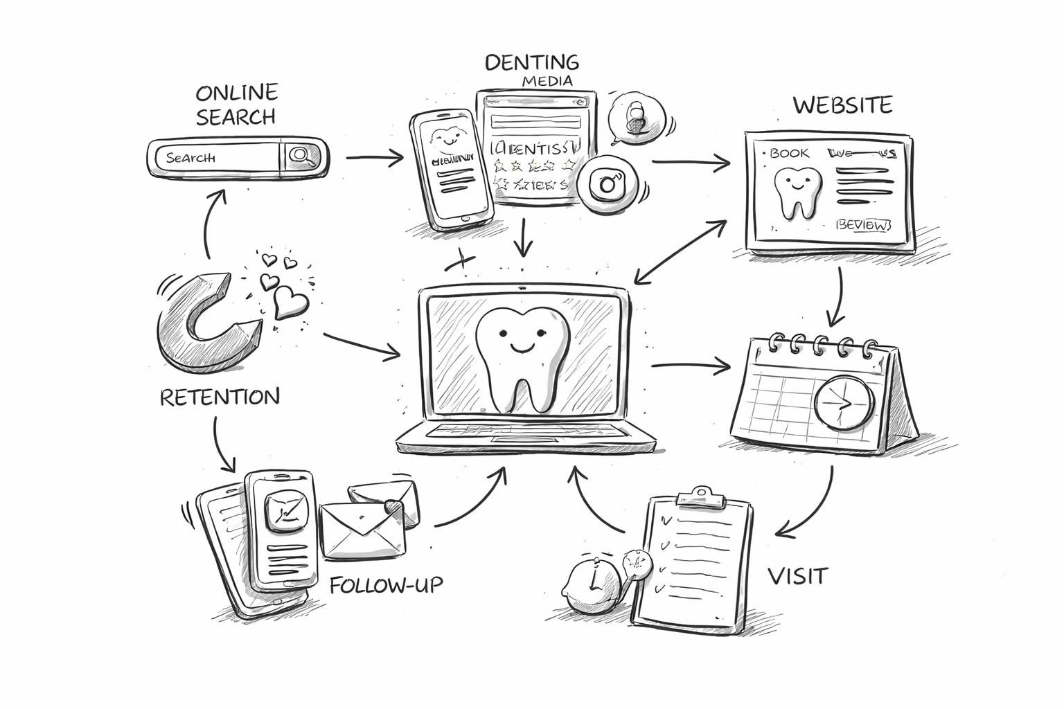 Digital Marketing for Dentists: A Complete Guide